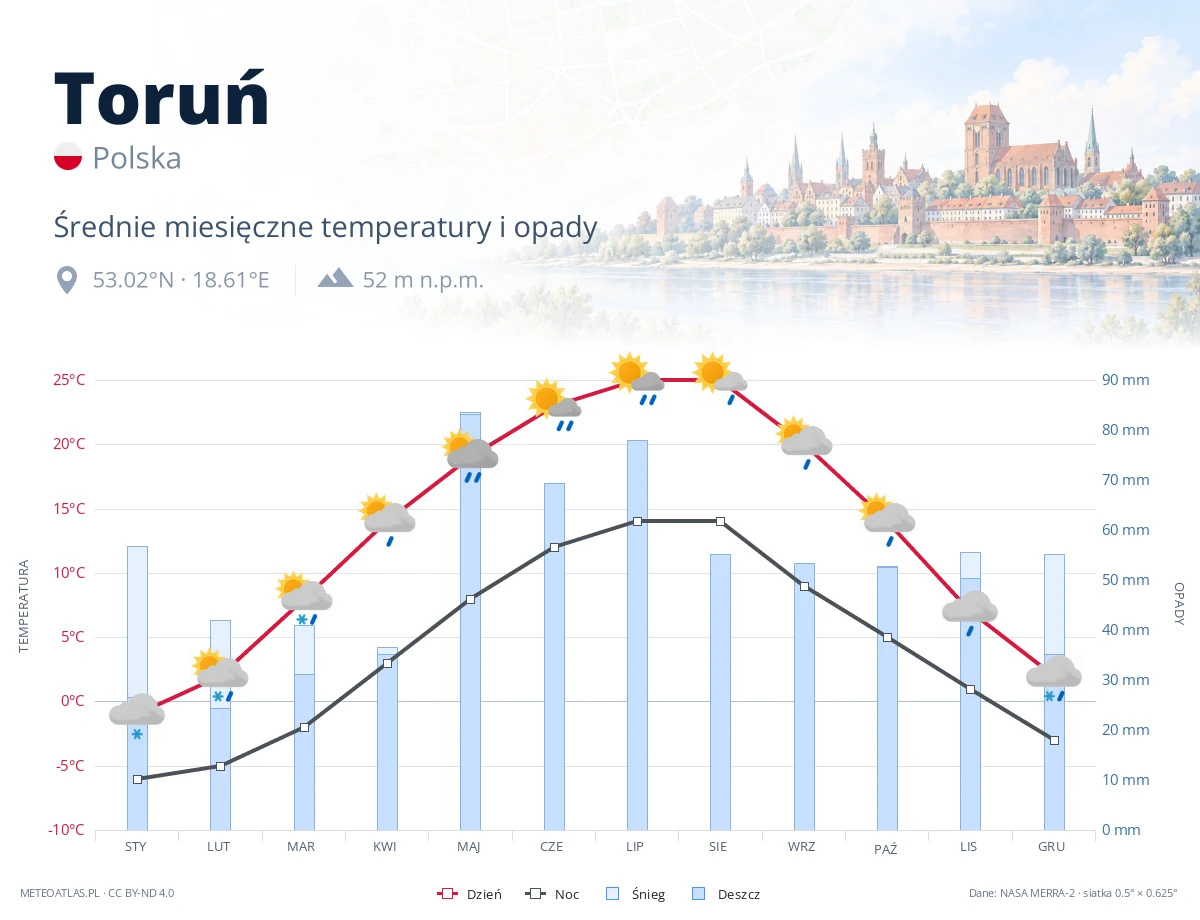 Toruń - średnie miesięczne temperatury i opady
