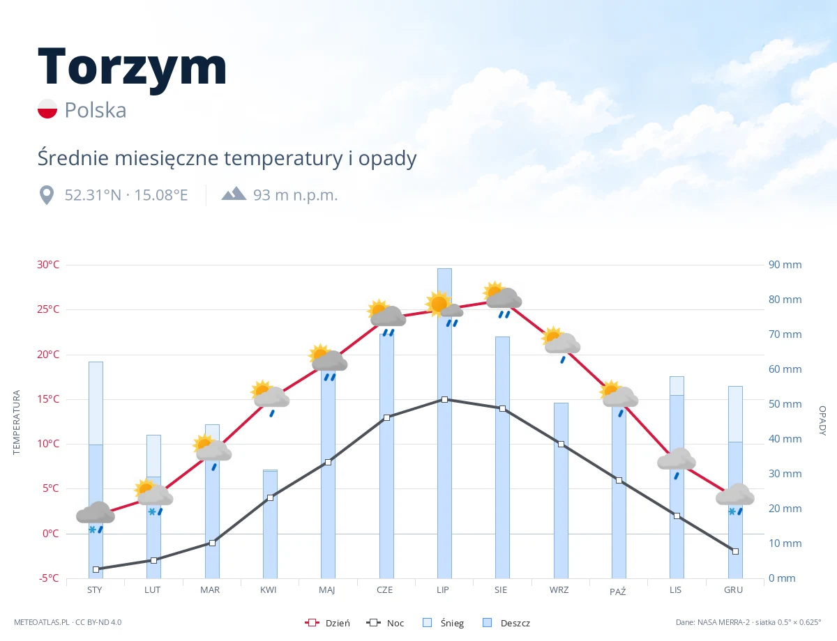 Torzym - średnie miesięczne temperatury i opady