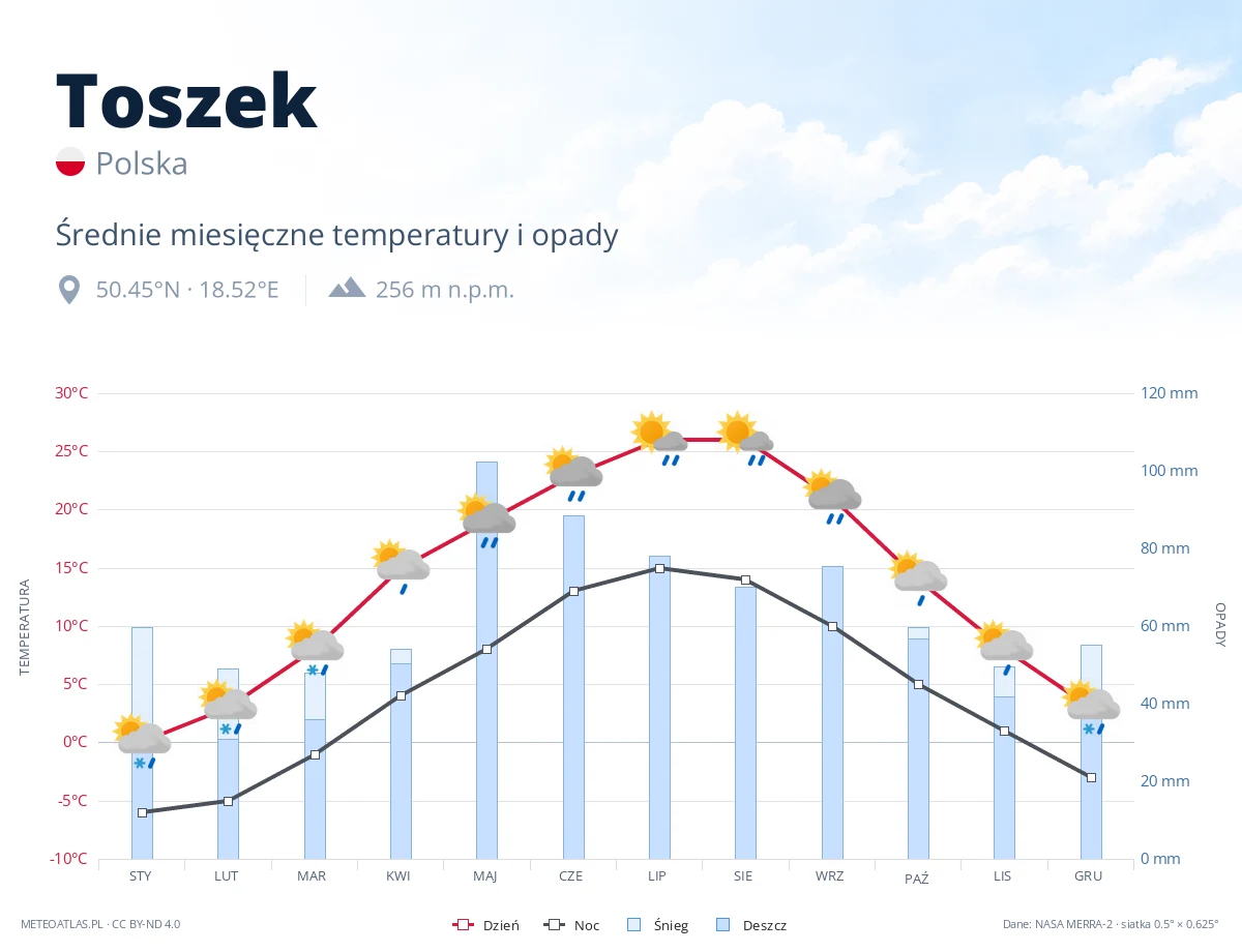 Toszek - średnie miesięczne temperatury i opady