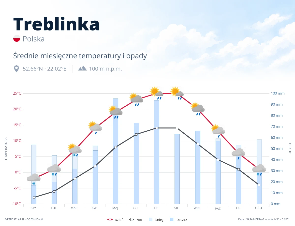 Treblinka - średnie miesięczne temperatury i opady