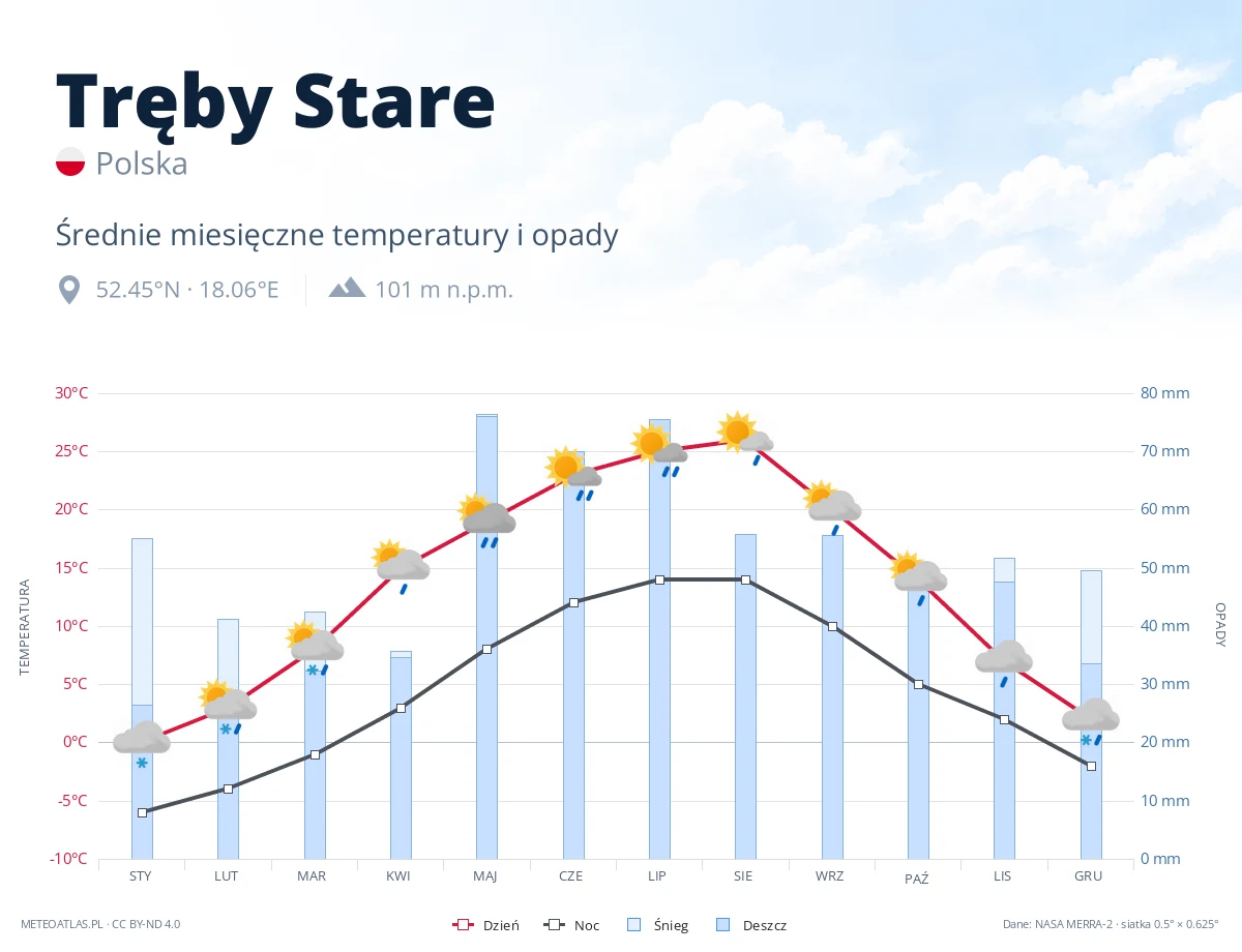 Tręby Stare - średnie miesięczne temperatury i opady