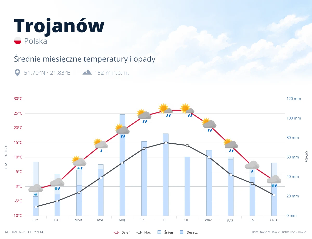 Trojanów - średnie miesięczne temperatury i opady