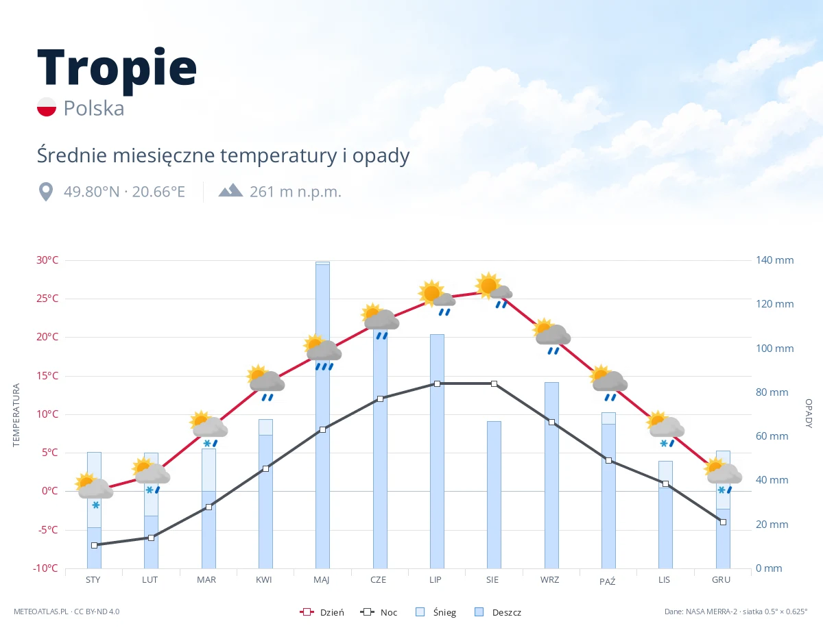Tropie - średnie miesięczne temperatury i opady