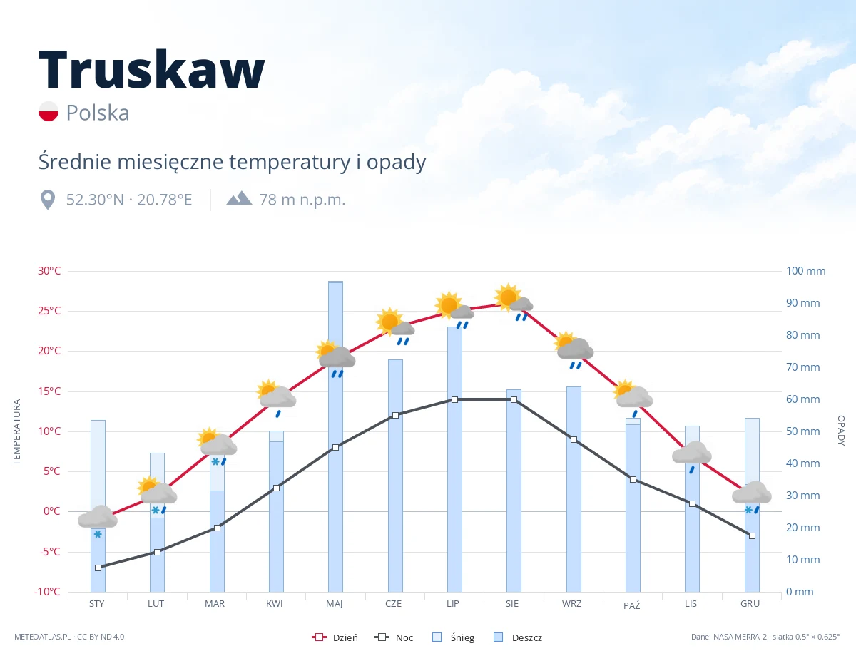 Truskaw - średnie miesięczne temperatury i opady
