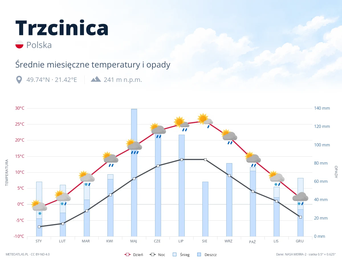 Trzcinica - średnie miesięczne temperatury i opady