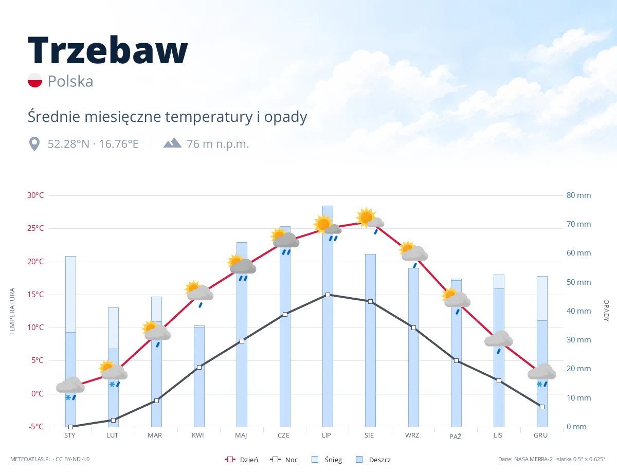 Trzebaw - średnie miesięczne temperatury i opady