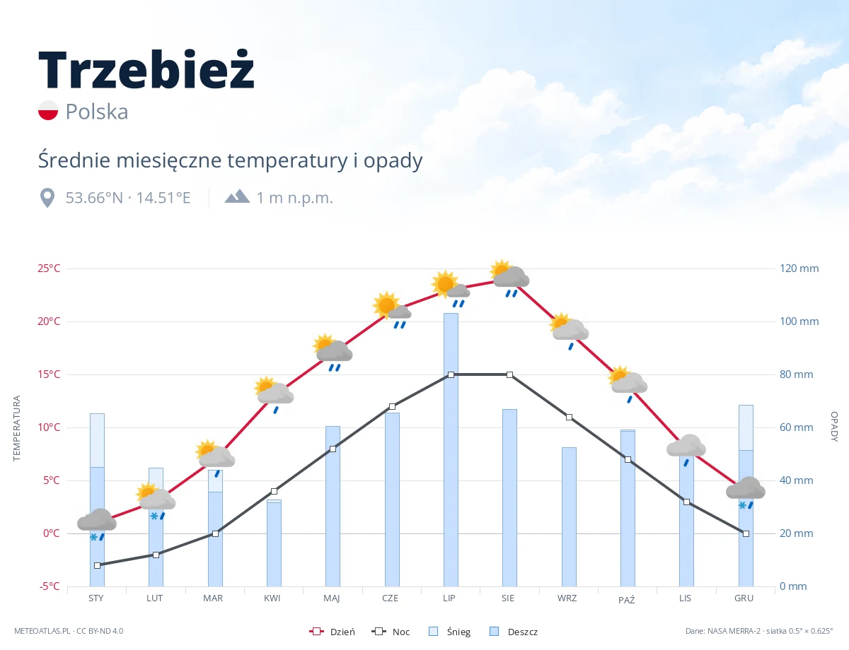 Trzebież - średnie miesięczne temperatury i opady