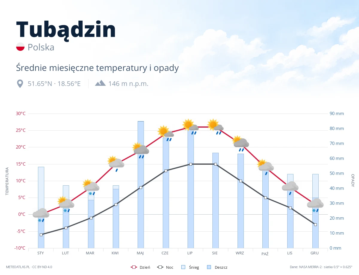 Tubądzin - średnie miesięczne temperatury i opady