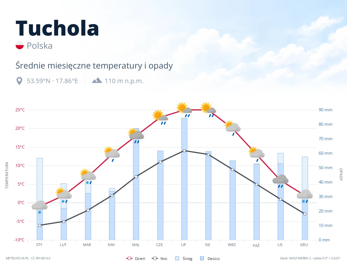 Tuchola - średnie miesięczne temperatury i opady