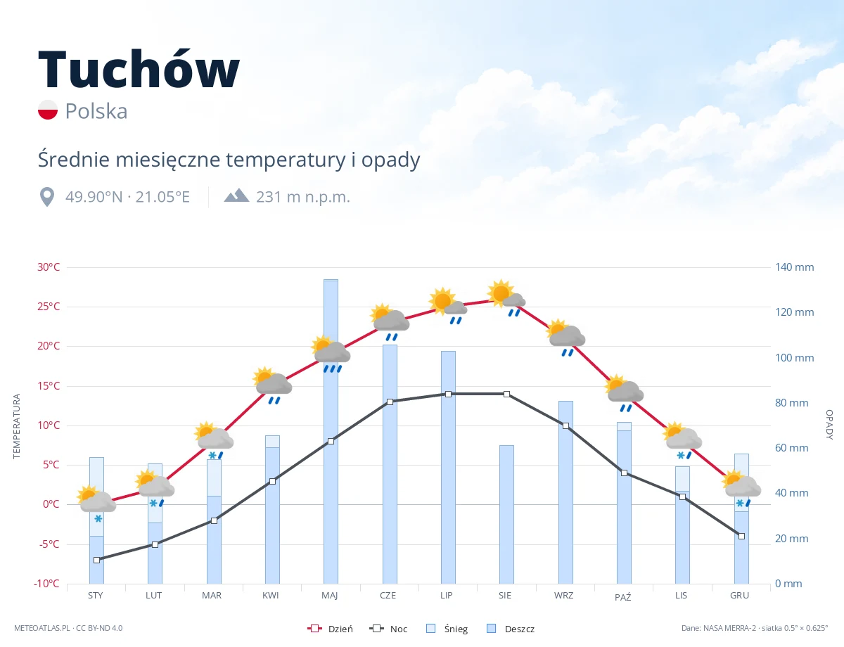 Tuchów - średnie miesięczne temperatury i opady