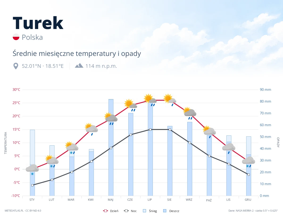 Turek - średnie miesięczne temperatury i opady