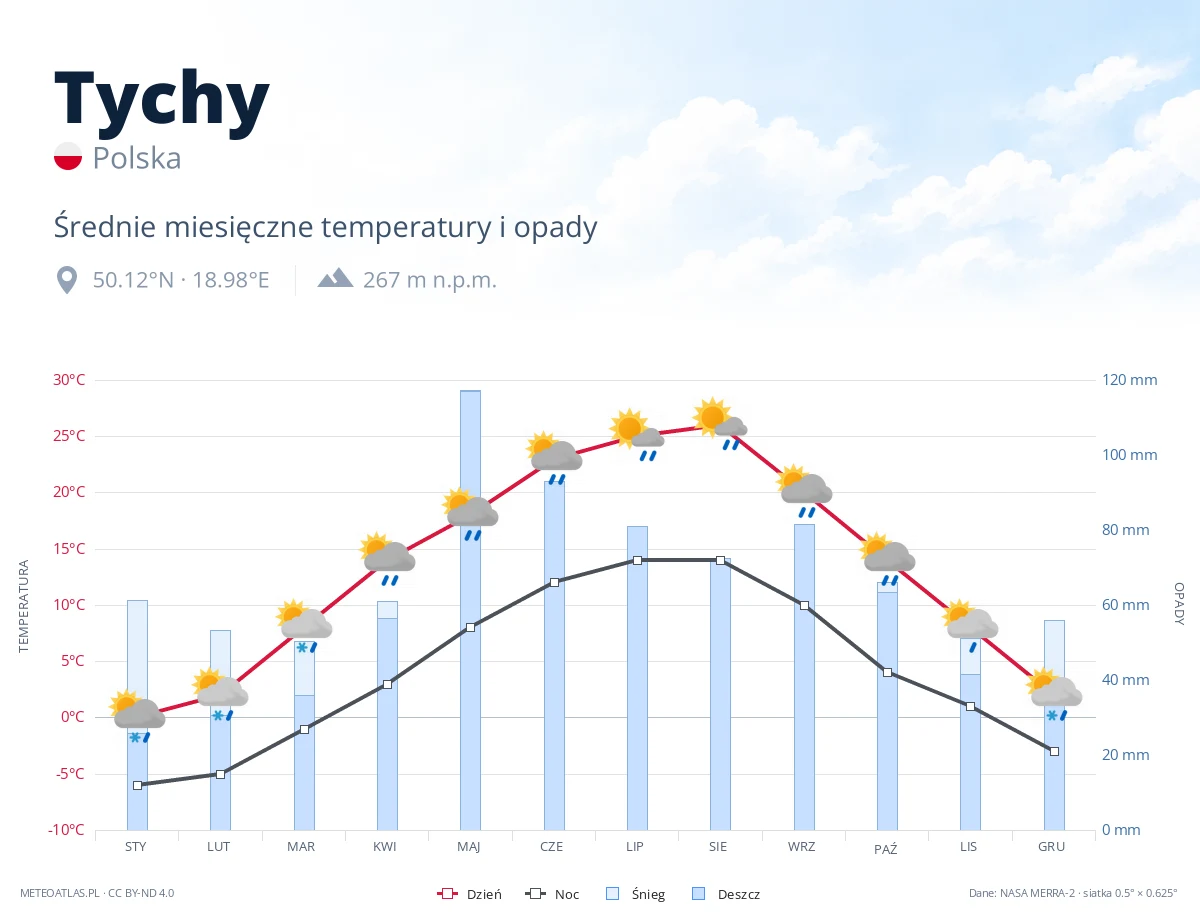 Tychy - średnie miesięczne temperatury i opady