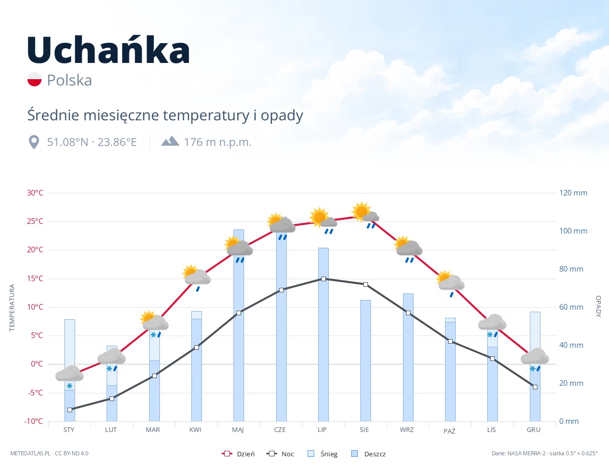 Uchańka - średnie miesięczne temperatury i opady