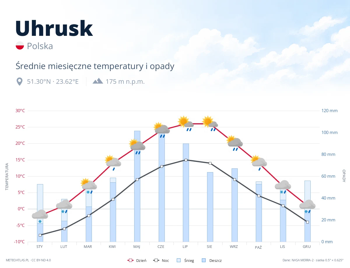 Uhrusk - średnie miesięczne temperatury i opady