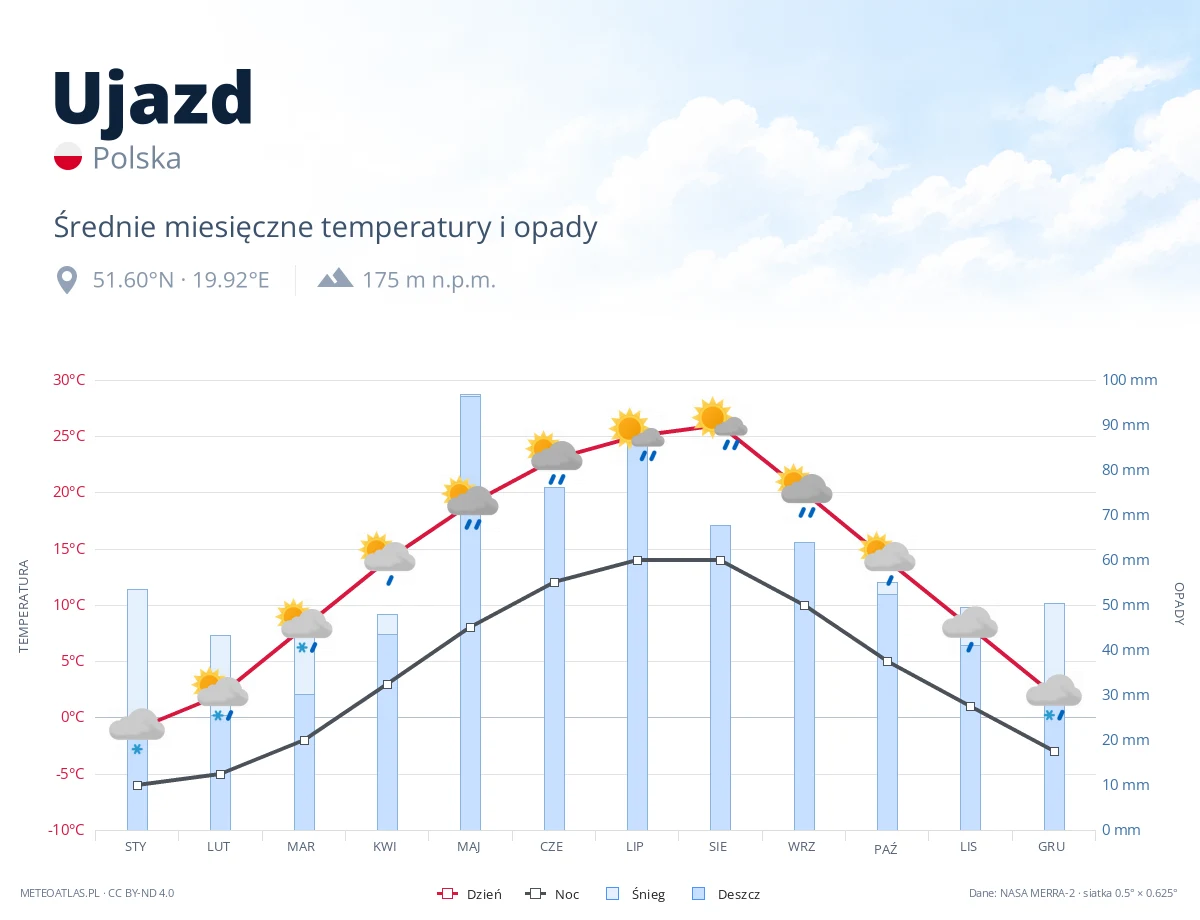 Ujazd - średnie miesięczne temperatury i opady