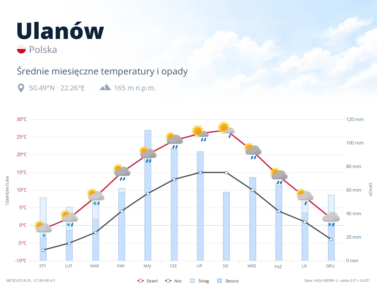 Ulanów - średnie miesięczne temperatury i opady