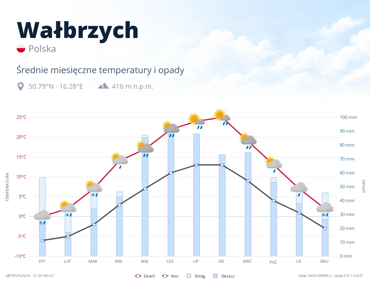 Wałbrzych - średnie miesięczne temperatury i opady