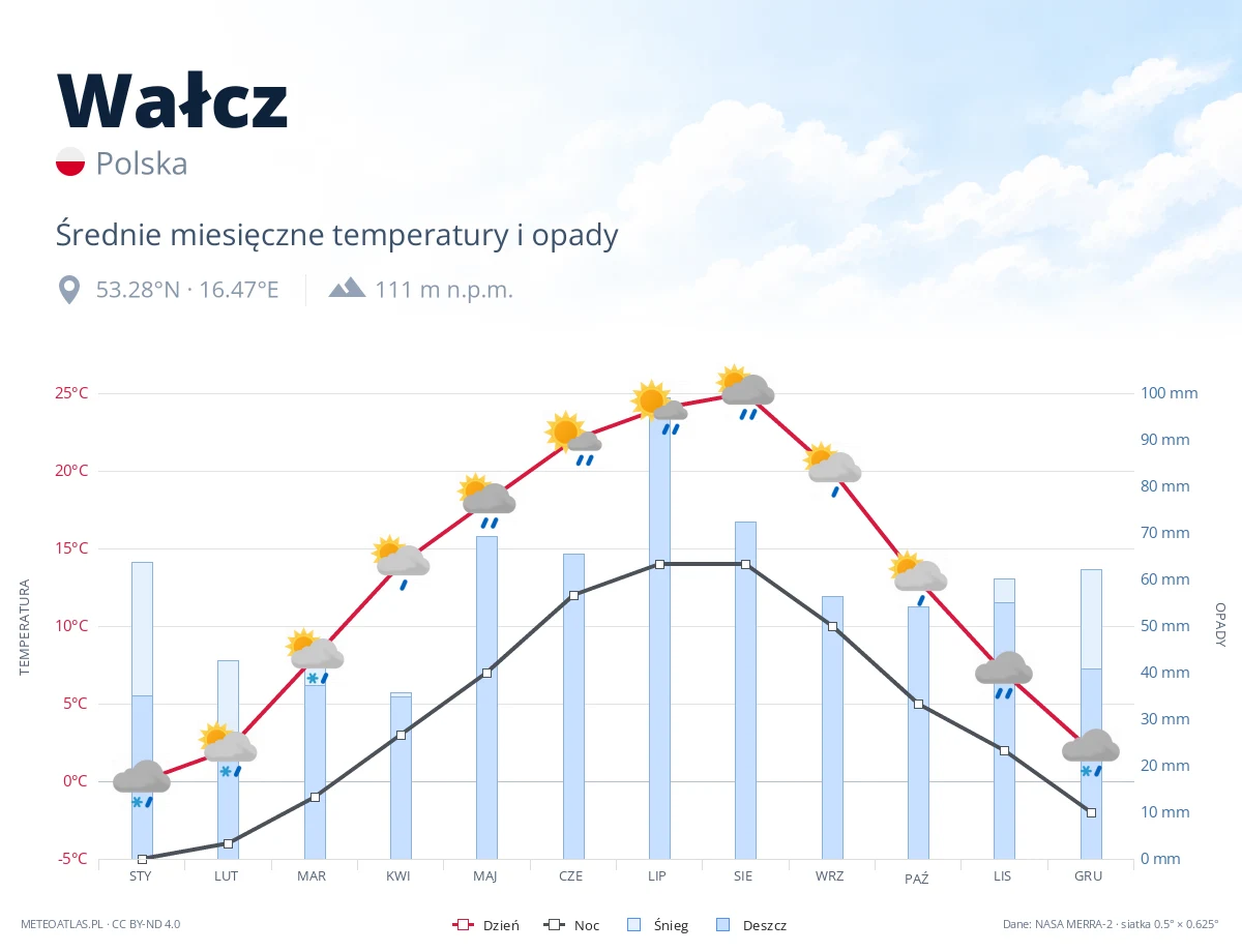 Wałcz - średnie miesięczne temperatury i opady