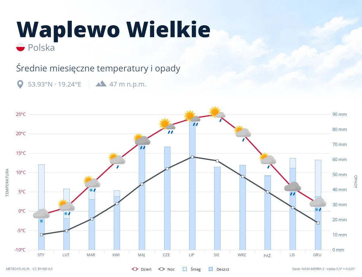 Waplewo Wielkie - średnie miesięczne temperatury i opady