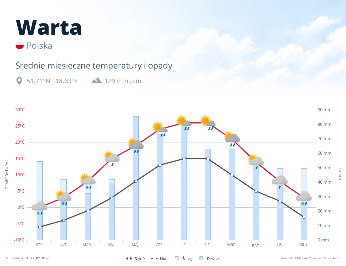 Warta - średnie miesięczne temperatury i opady