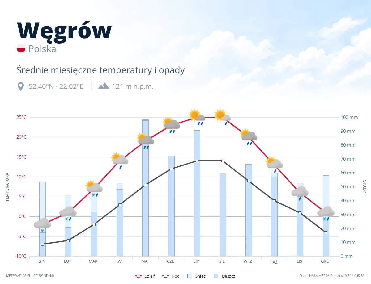 Węgrów - średnie miesięczne temperatury i opady