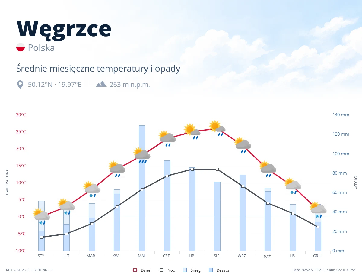 Węgrzce - średnie miesięczne temperatury i opady