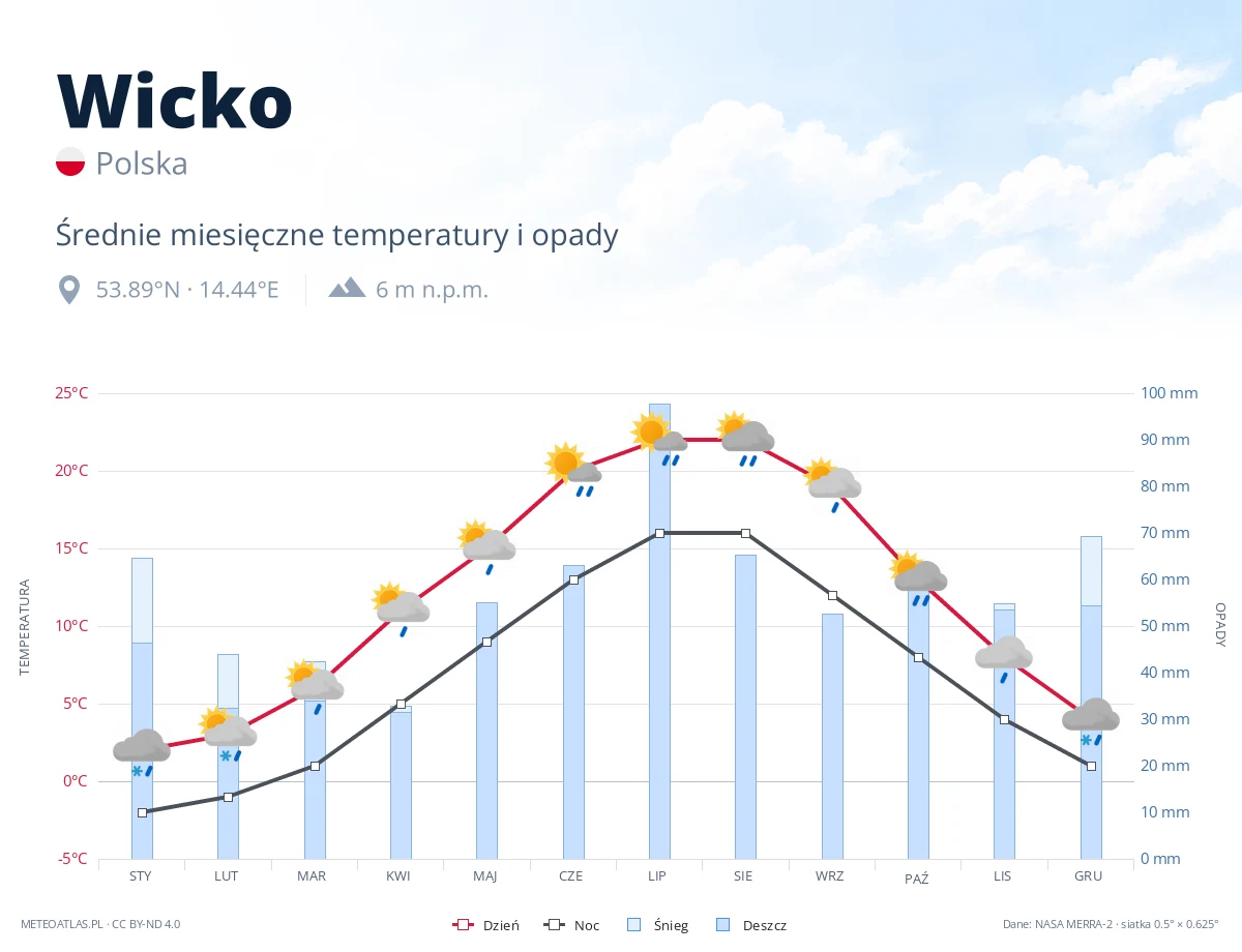 Wicko - średnie miesięczne temperatury i opady