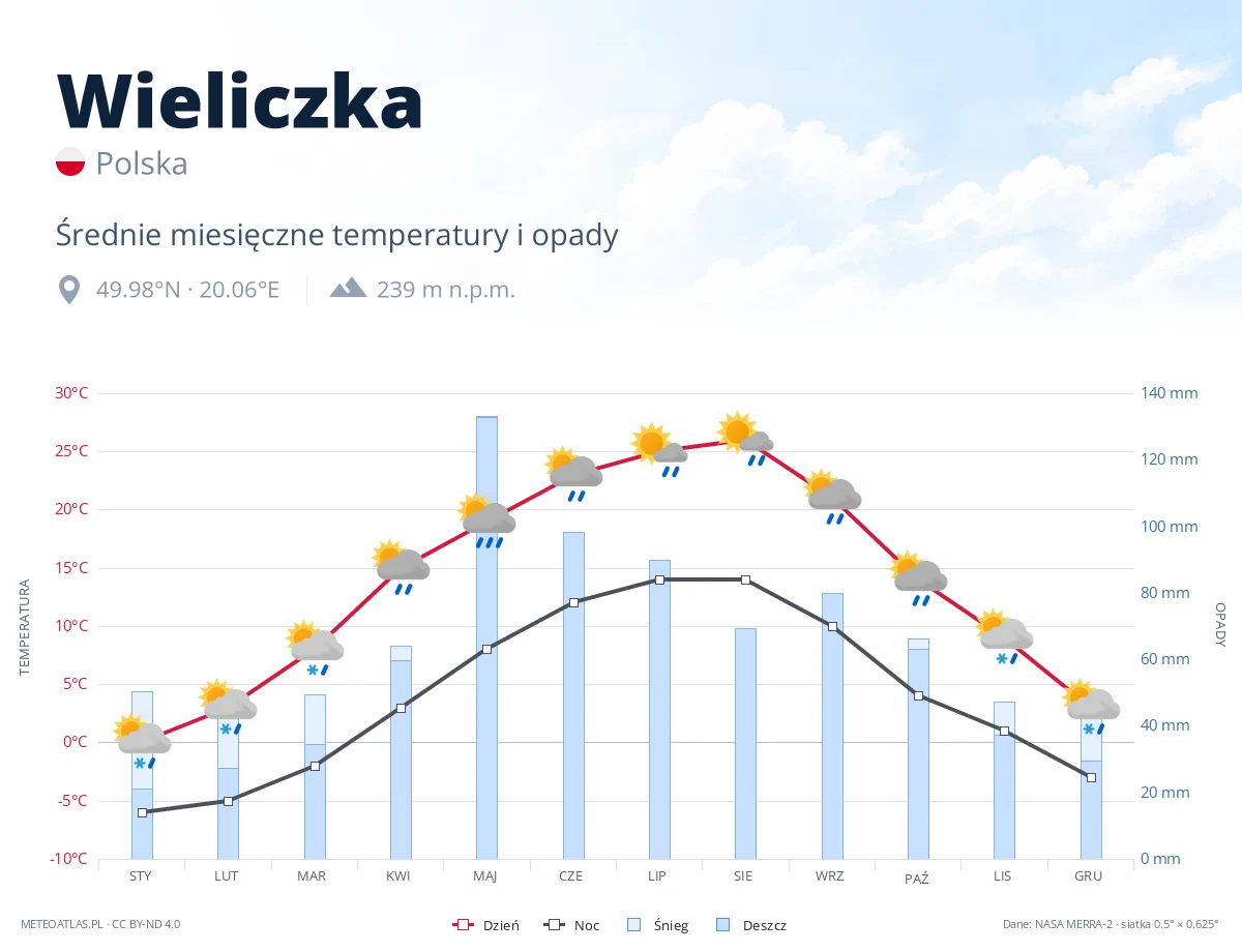 Wieliczka - średnie miesięczne temperatury i opady