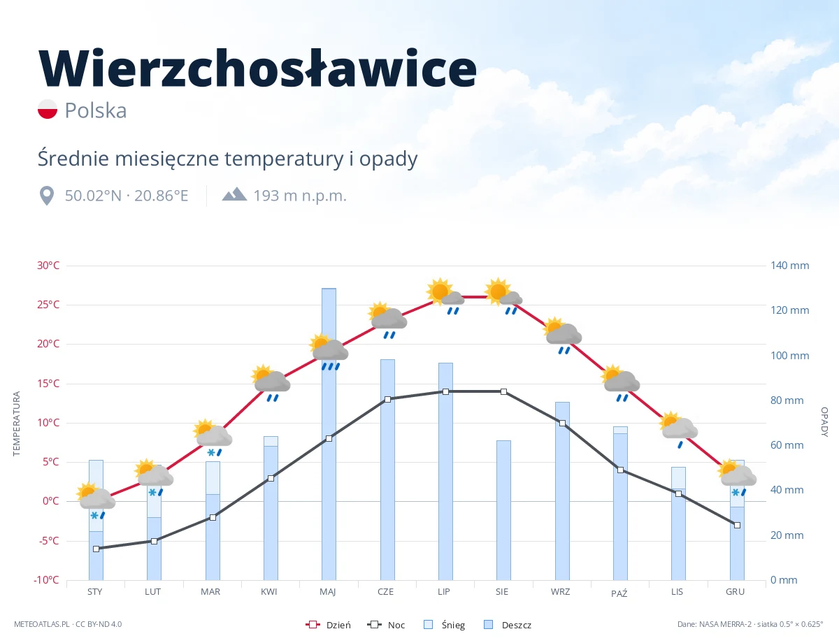 Wierzchosławice - średnie miesięczne temperatury i opady