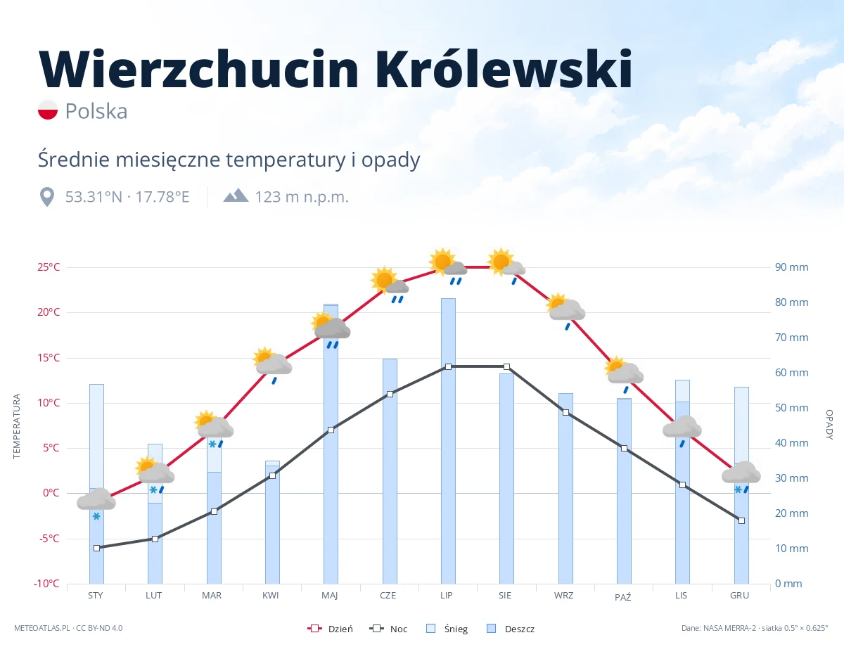 Wierzchucin Królewski - średnie miesięczne temperatury i opady
