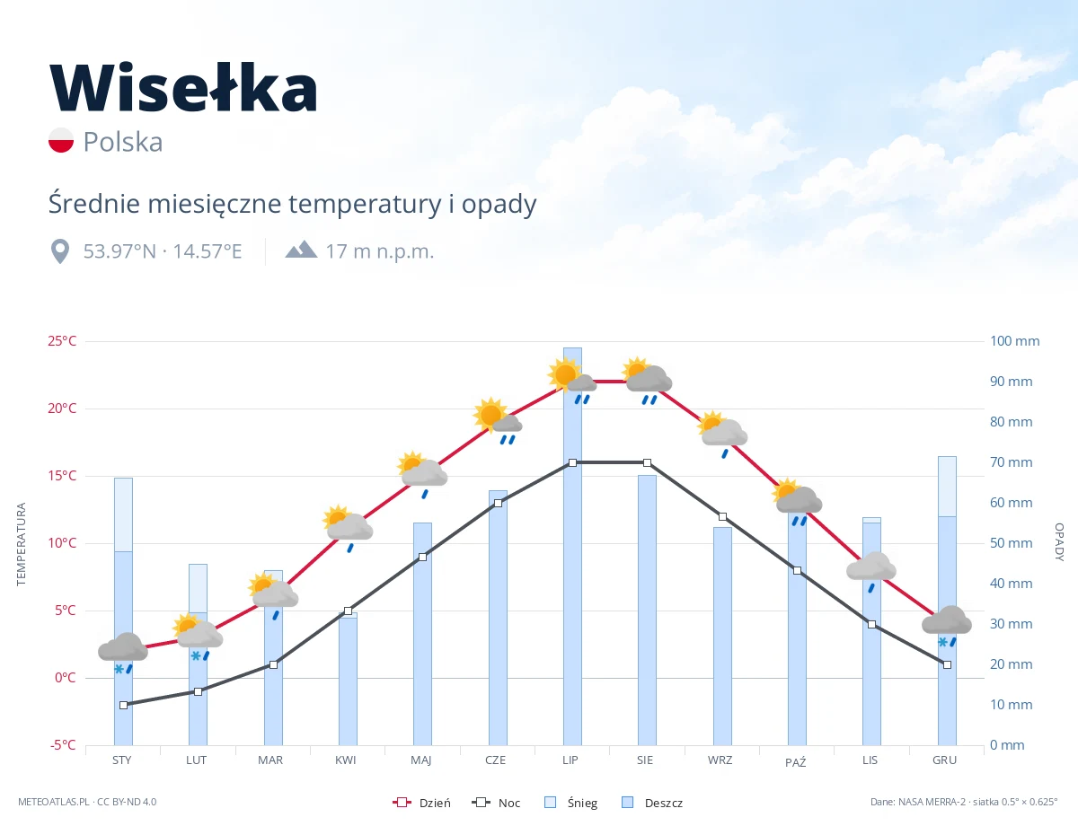 Wisełka - średnie miesięczne temperatury i opady