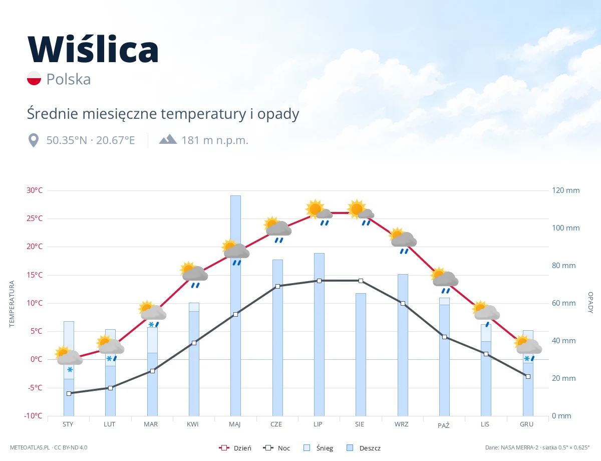 Wiślica - średnie miesięczne temperatury i opady