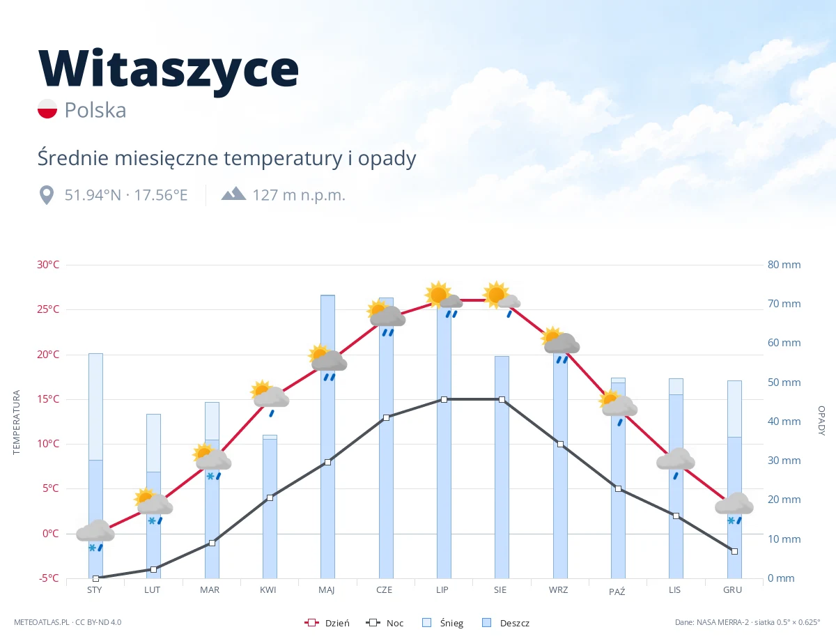 Witaszyce - średnie miesięczne temperatury i opady