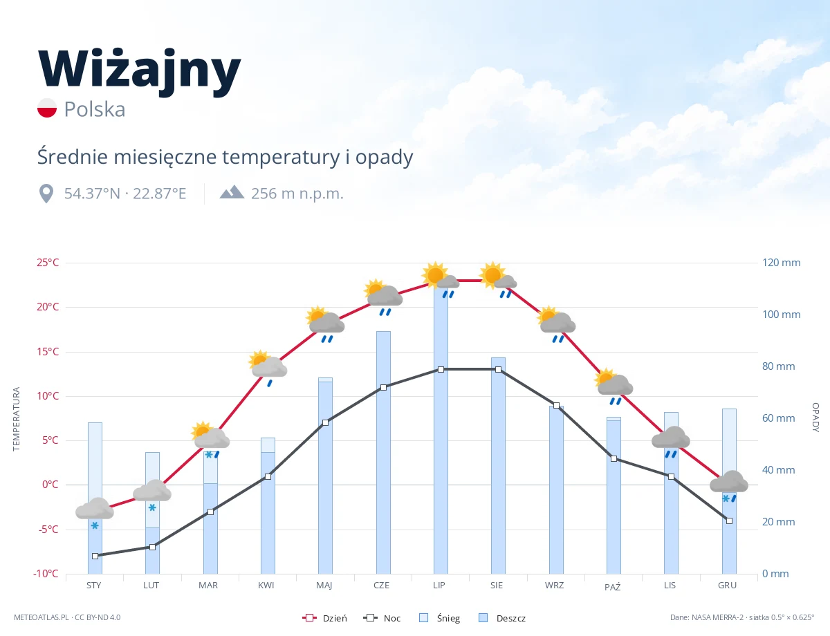 Wiżajny - średnie miesięczne temperatury i opady