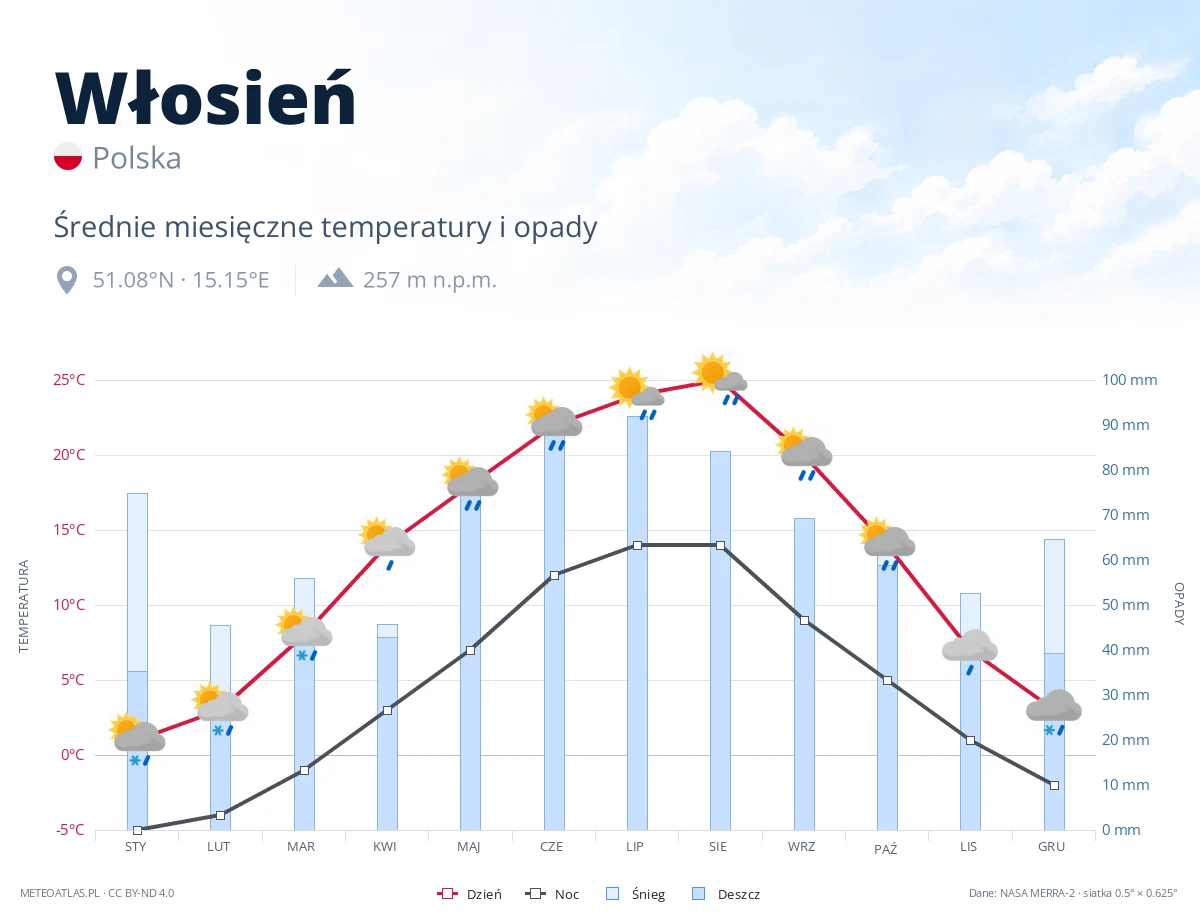 Włosień - średnie miesięczne temperatury i opady