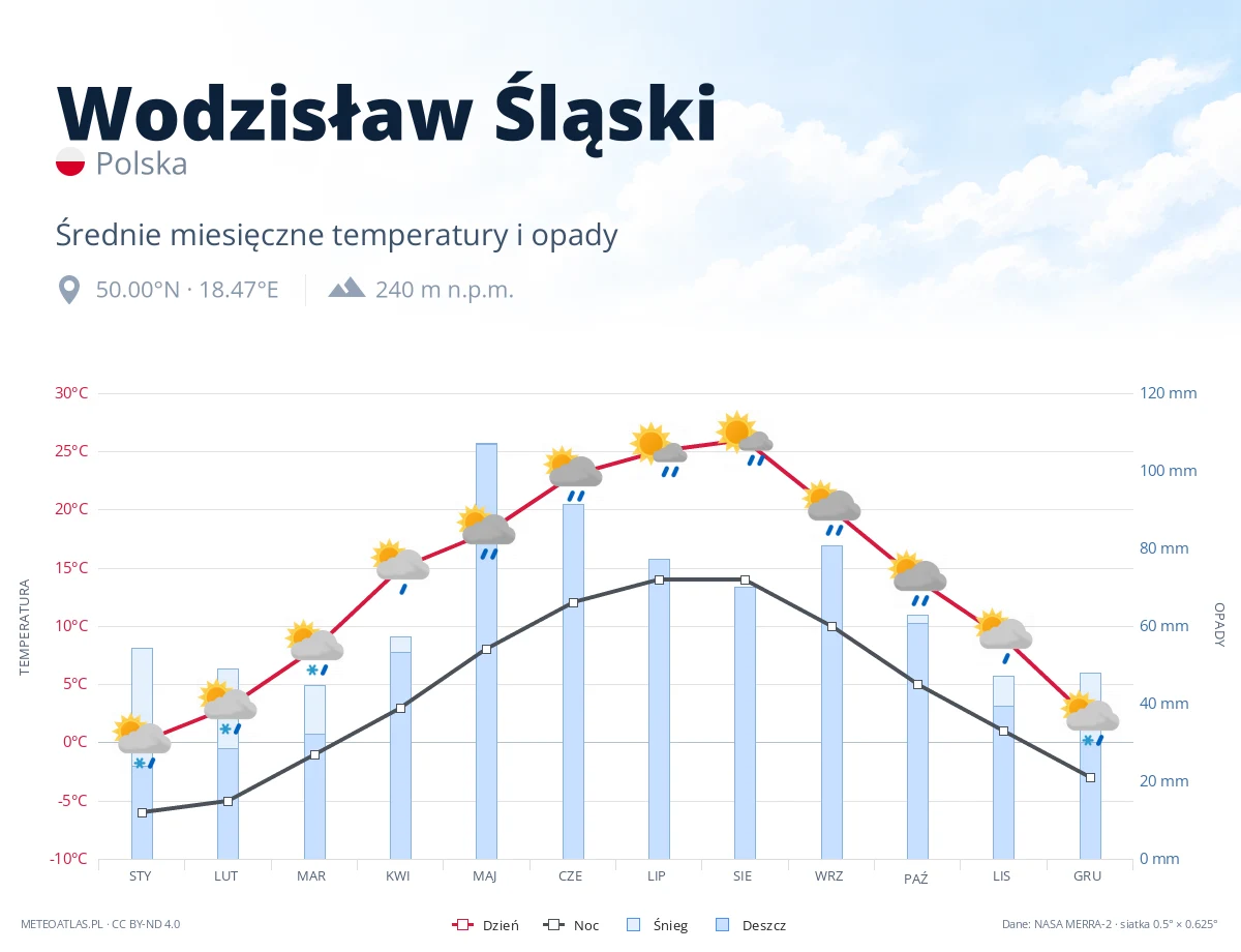 Wodzisław Śląski - średnie miesięczne temperatury i opady