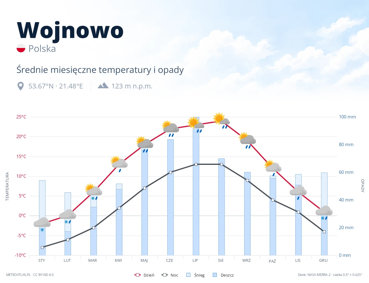 Wojnowo - średnie miesięczne temperatury i opady