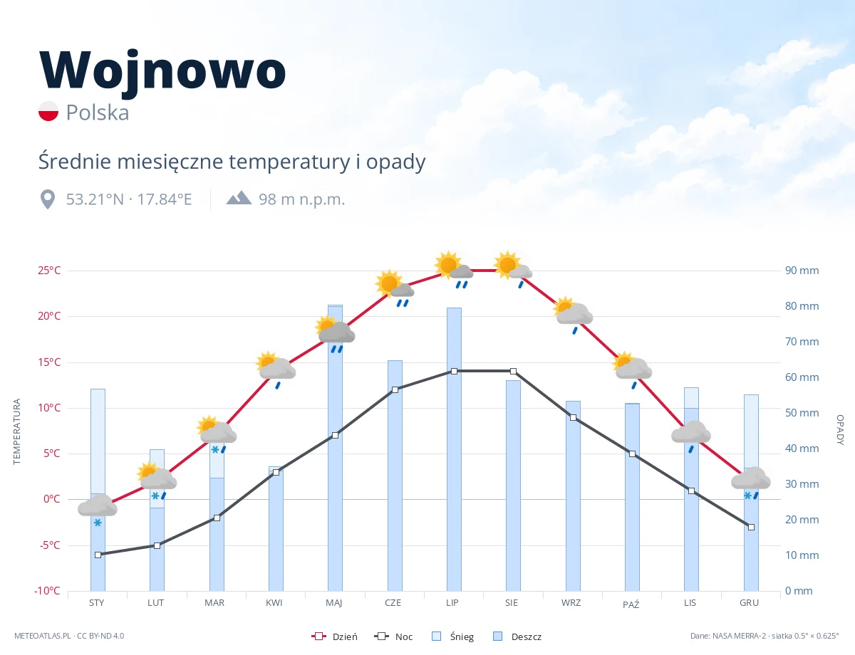 Wojnowo - średnie miesięczne temperatury i opady