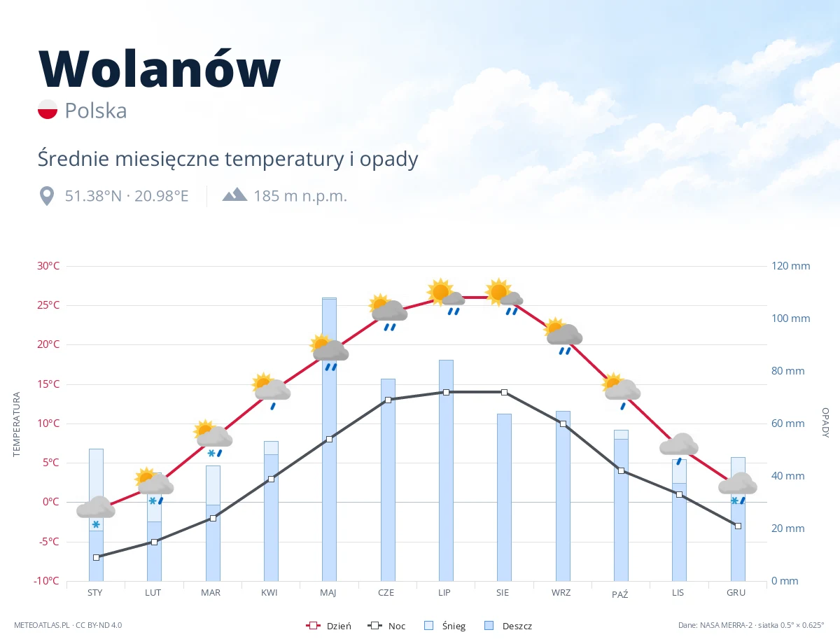 Wolanów - średnie miesięczne temperatury i opady