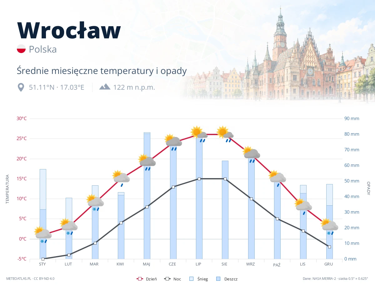 Wrocław - średnie miesięczne temperatury i opady