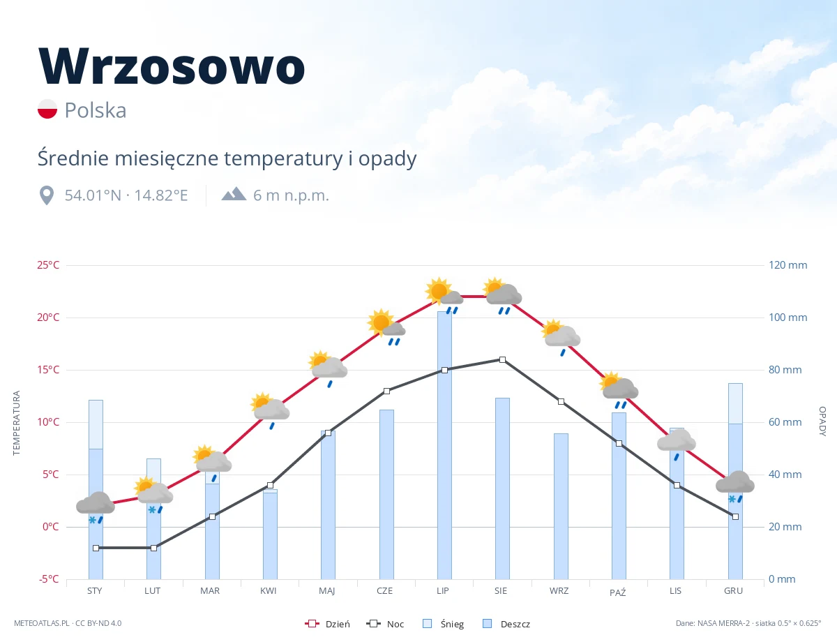 Wrzosowo - średnie miesięczne temperatury i opady