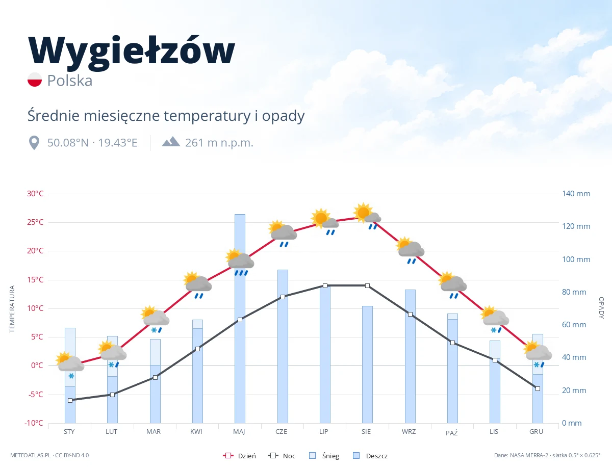 Wygiełzów - średnie miesięczne temperatury i opady