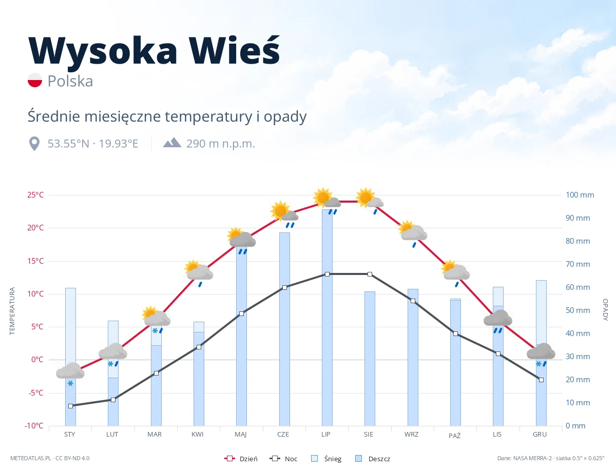 Wysoka Wieś - średnie miesięczne temperatury i opady