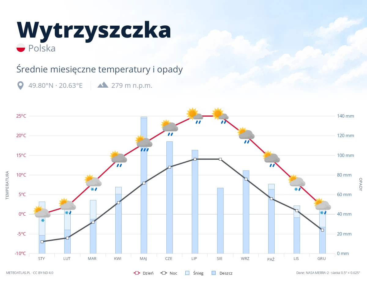 Wytrzyszczka - średnie miesięczne temperatury i opady