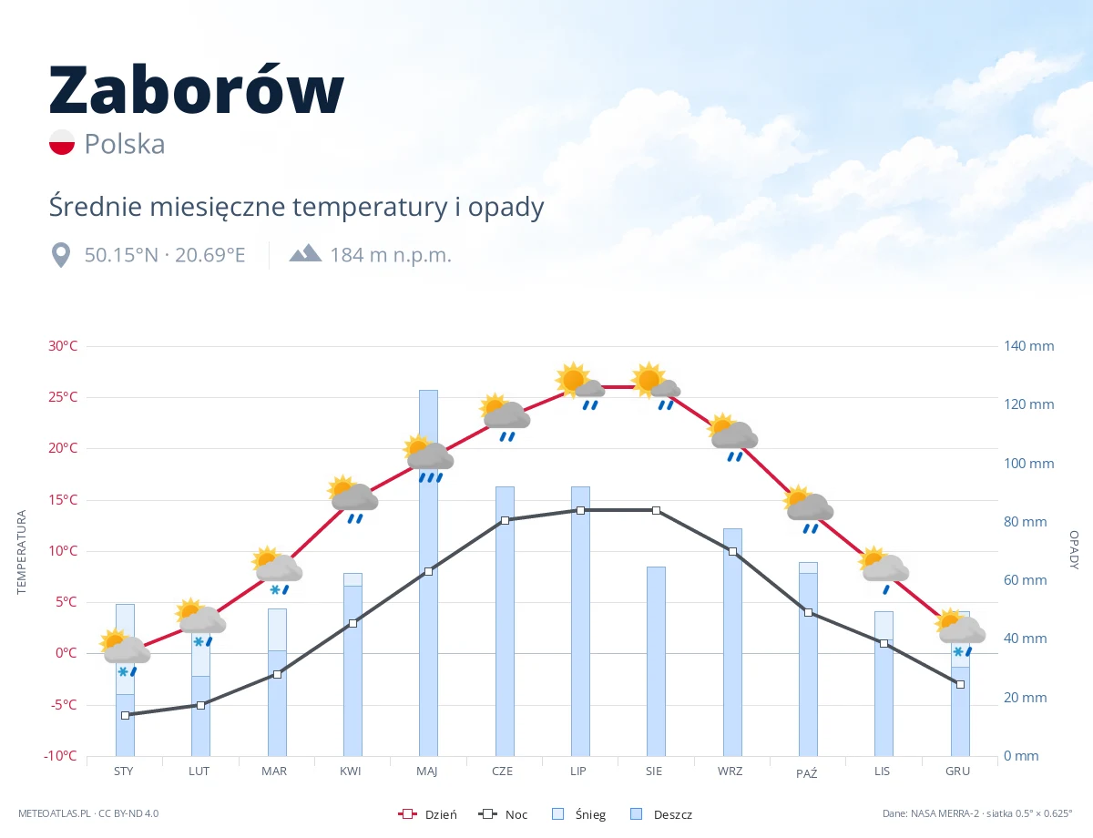 Zaborów - średnie miesięczne temperatury i opady