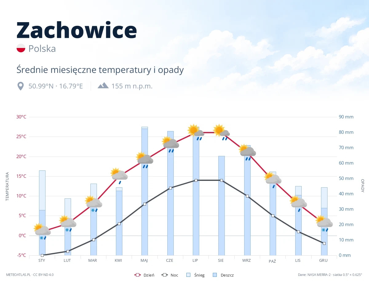 Zachowice - średnie miesięczne temperatury i opady