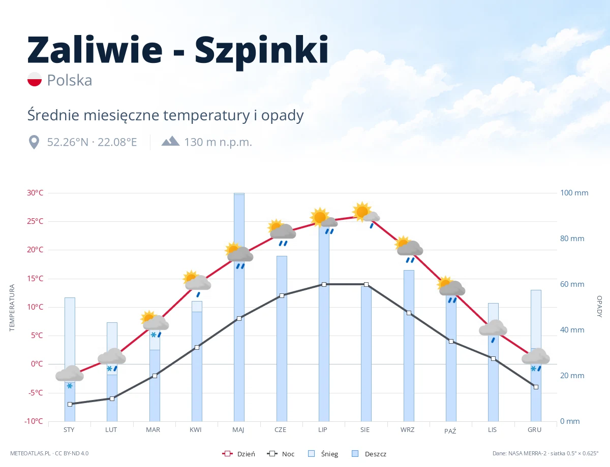 Zaliwie - Szpinki - średnie miesięczne temperatury i opady