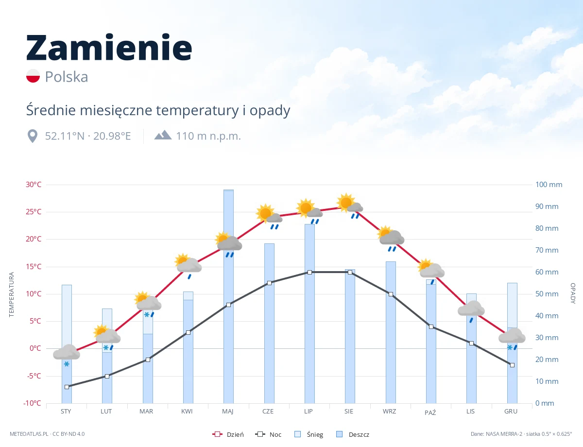 Zamienie - średnie miesięczne temperatury i opady