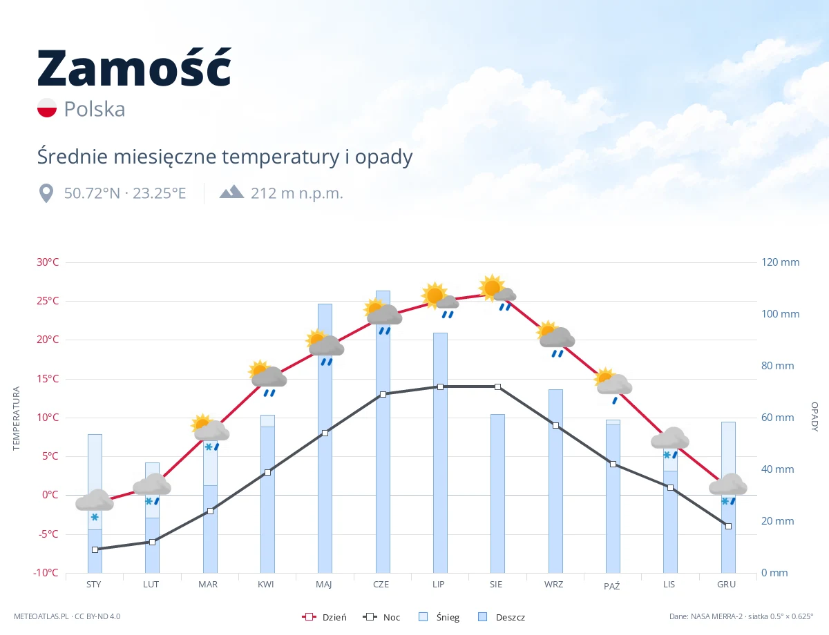 Zamość - średnie miesięczne temperatury i opady