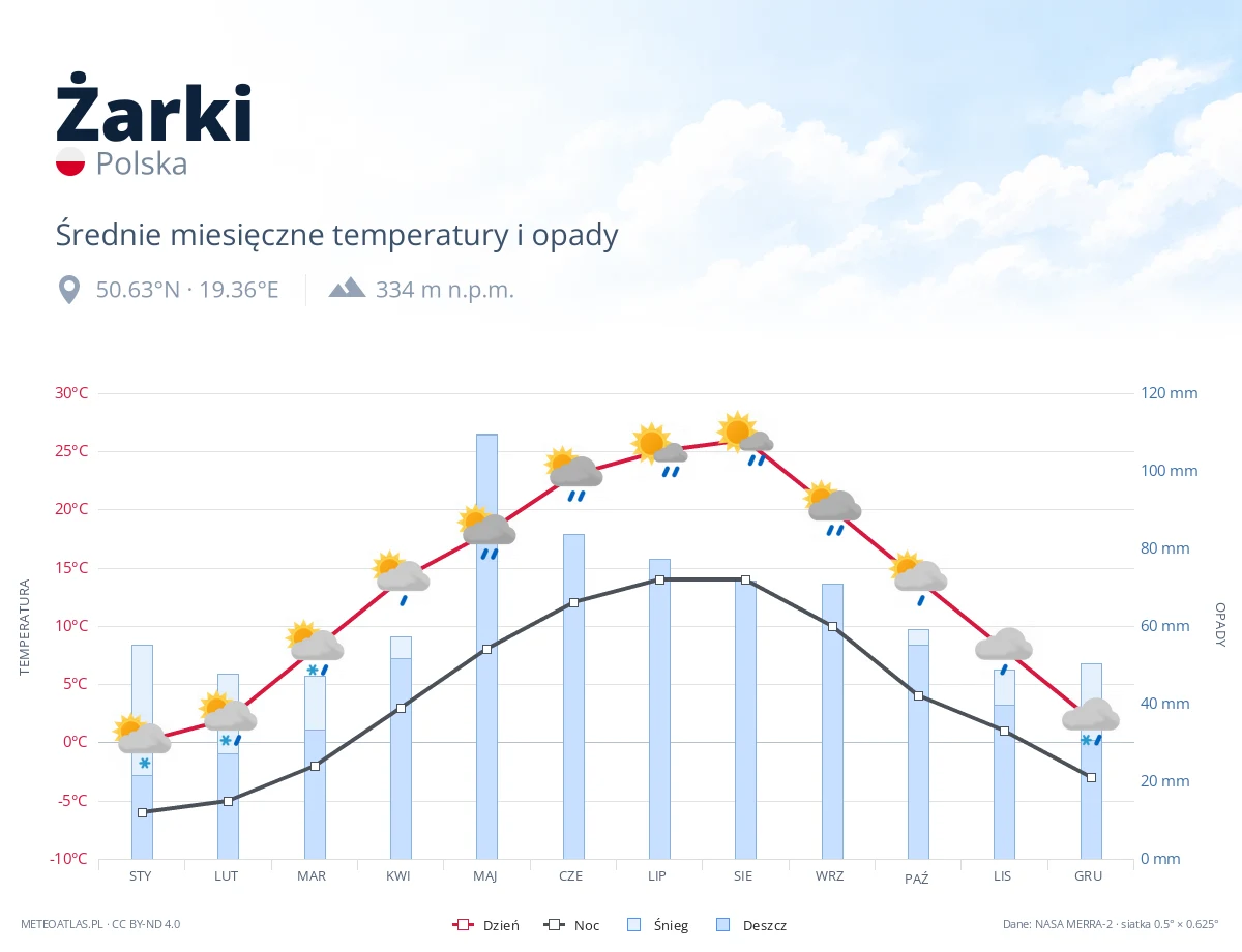 Żarki - średnie miesięczne temperatury i opady